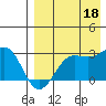 Otter Point tide chart for Wednesday, August 18, 2021
