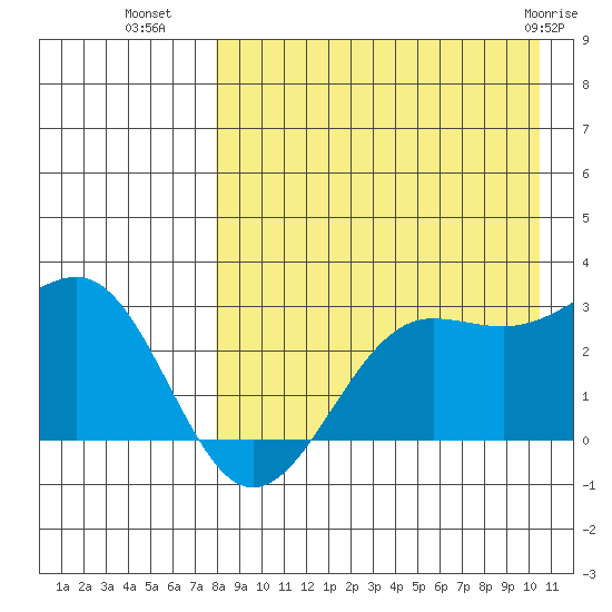 Otter Point tide chart for Thursday, August 19, 2021
