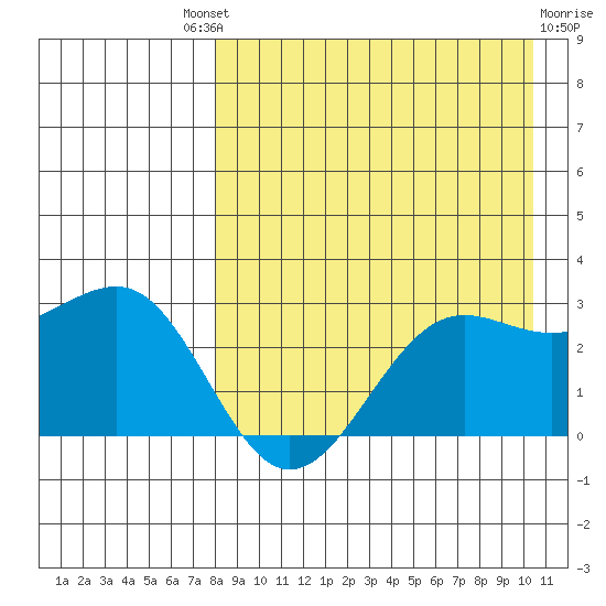 Otter Point tide chart for Saturday, August 21, 2021