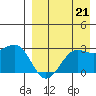 Otter Point tide chart for Saturday, August 21, 2021