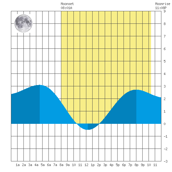 Otter Point tide chart for Sunday, August 22, 2021