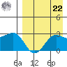 Otter Point tide chart for Sunday, August 22, 2021
