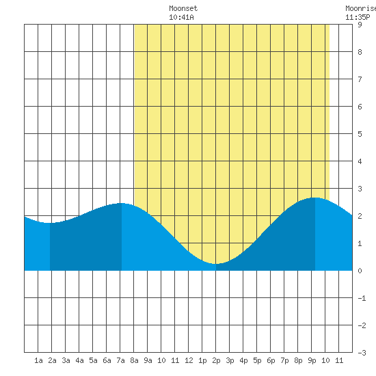 Otter Point tide chart for Tuesday, August 24, 2021