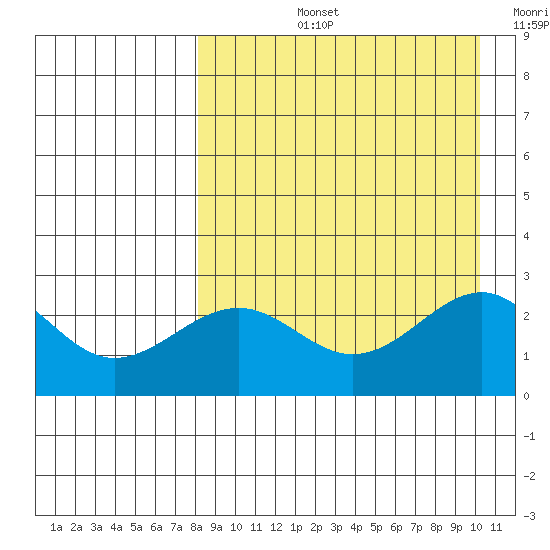Otter Point tide chart for Thursday, August 26, 2021