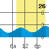 Otter Point tide chart for Thursday, August 26, 2021
