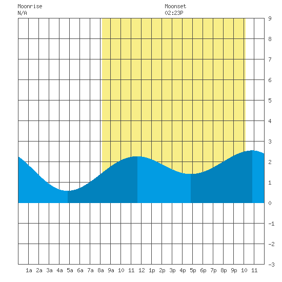 Otter Point tide chart for Friday, August 27, 2021