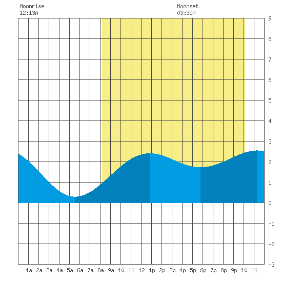 Otter Point tide chart for Saturday, August 28, 2021