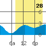 Otter Point tide chart for Saturday, August 28, 2021