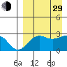 Otter Point tide chart for Sunday, August 29, 2021