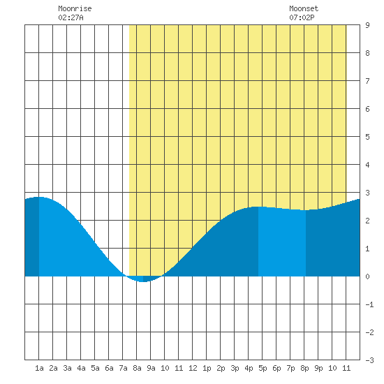 Otter Point tide chart for Monday, August 2, 2021