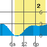 Otter Point tide chart for Monday, August 2, 2021