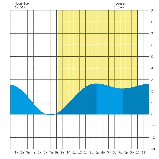 Otter Point tide chart for Monday, August 30, 2021