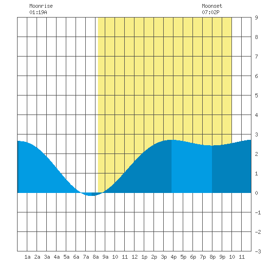 Otter Point tide chart for Tuesday, August 31, 2021