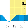 Otter Point tide chart for Tuesday, August 31, 2021