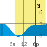 Otter Point tide chart for Tuesday, August 3, 2021