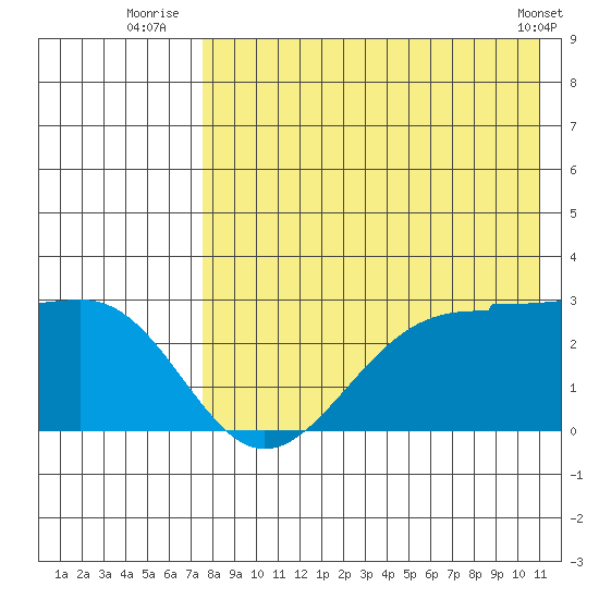 Otter Point tide chart for Thursday, August 5, 2021