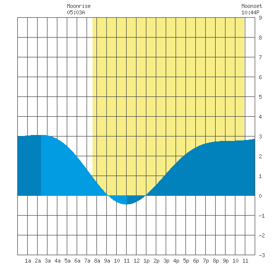 Otter Point tide chart for Friday, August 6, 2021