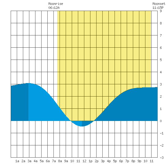 Otter Point tide chart for Saturday, August 7, 2021