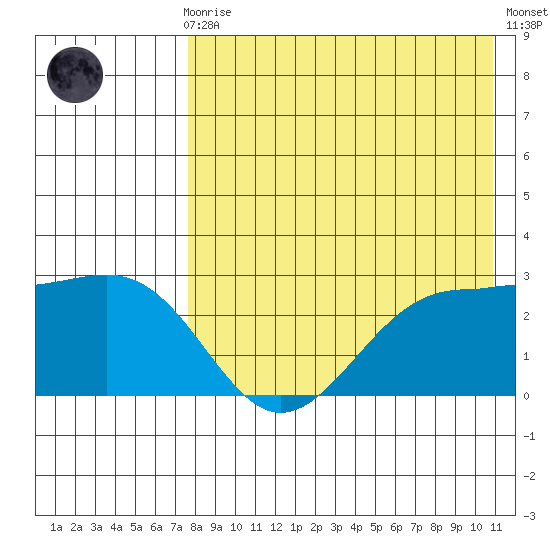 Otter Point tide chart for Sunday, August 8, 2021