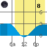 Otter Point tide chart for Sunday, August 8, 2021