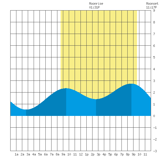 Otter Point tide chart for Friday, September 10, 2021