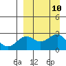 Otter Point tide chart for Friday, September 10, 2021