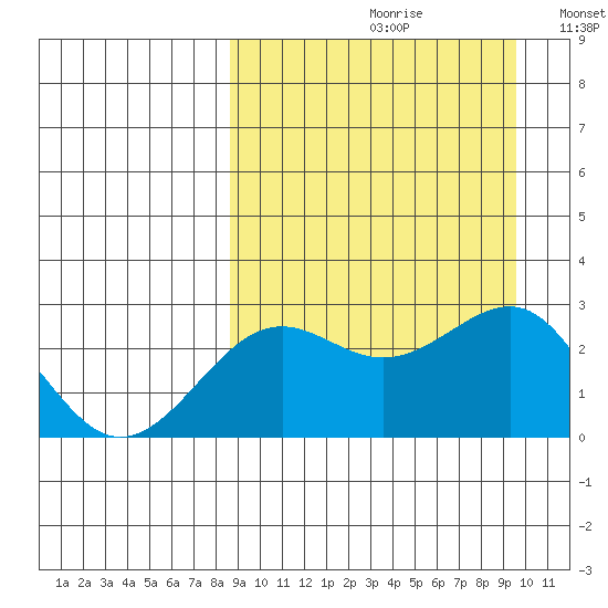 Otter Point tide chart for Saturday, September 11, 2021