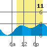 Otter Point tide chart for Saturday, September 11, 2021