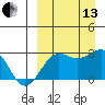 Otter Point tide chart for Monday, September 13, 2021