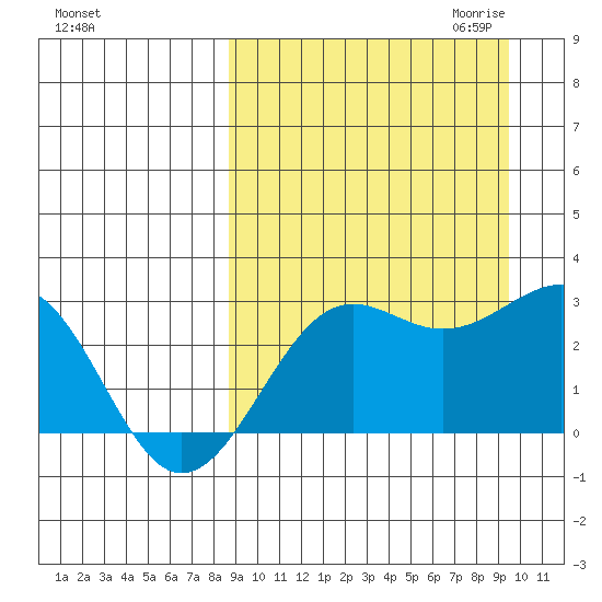 Otter Point tide chart for Tuesday, September 14, 2021