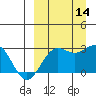 Otter Point tide chart for Tuesday, September 14, 2021