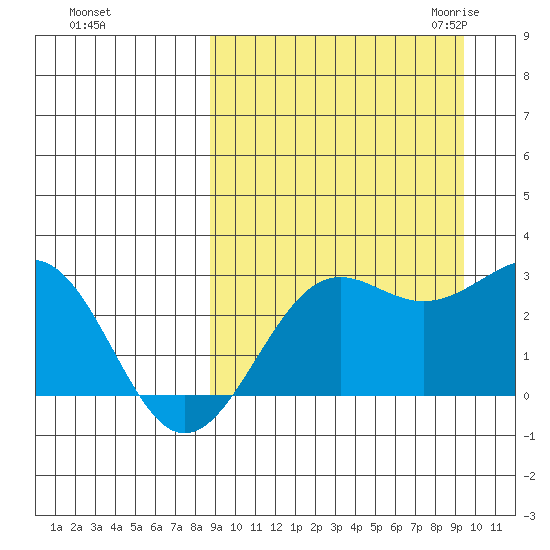 Otter Point tide chart for Wednesday, September 15, 2021