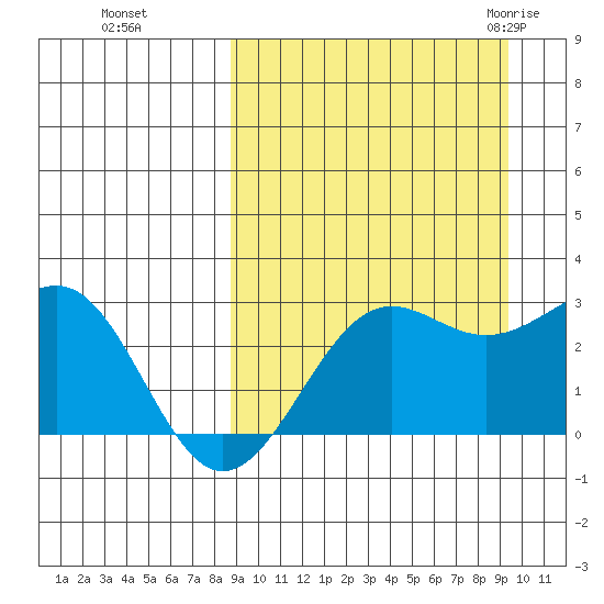 Otter Point tide chart for Thursday, September 16, 2021