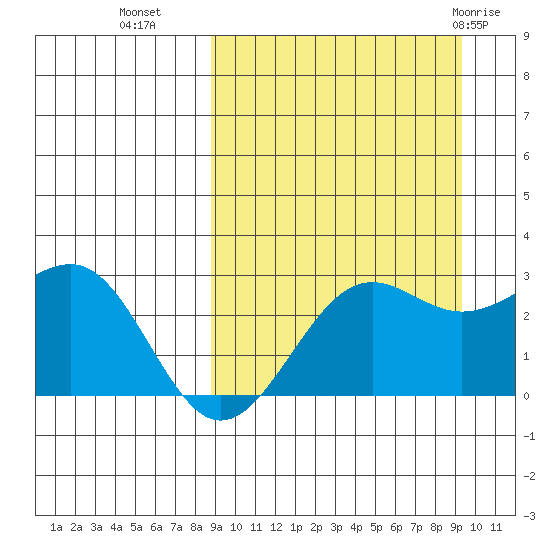 Otter Point tide chart for Friday, September 17, 2021