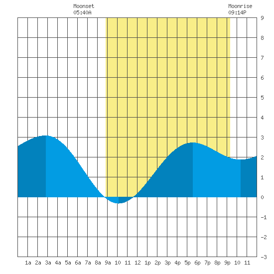 Otter Point tide chart for Saturday, September 18, 2021