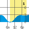 Otter Point tide chart for Wednesday, September 1, 2021
