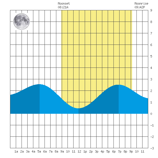 Otter Point tide chart for Monday, September 20, 2021