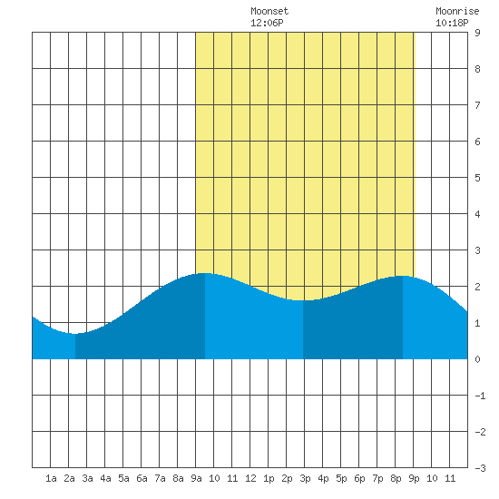 Otter Point tide chart for Thursday, September 23, 2021