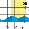 Otter Point tide chart for Thursday, September 23, 2021