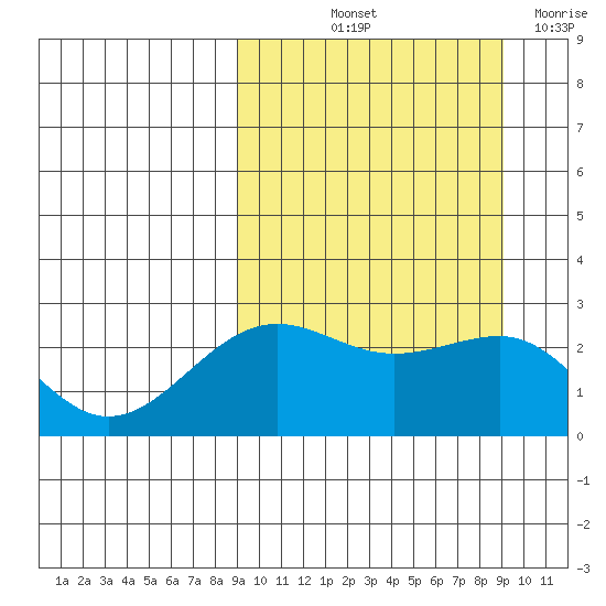 Otter Point tide chart for Friday, September 24, 2021