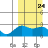 Otter Point tide chart for Friday, September 24, 2021