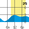 Otter Point tide chart for Saturday, September 25, 2021