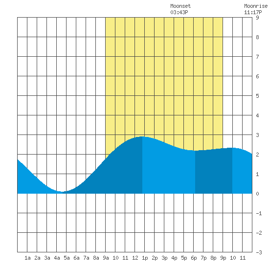 Otter Point tide chart for Sunday, September 26, 2021