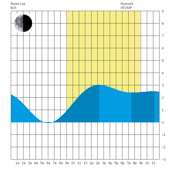 Otter Point tide chart for Tuesday, September 28, 2021