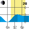 Otter Point tide chart for Tuesday, September 28, 2021