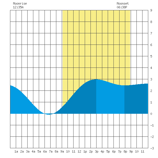 Otter Point tide chart for Wednesday, September 29, 2021