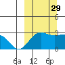 Otter Point tide chart for Wednesday, September 29, 2021