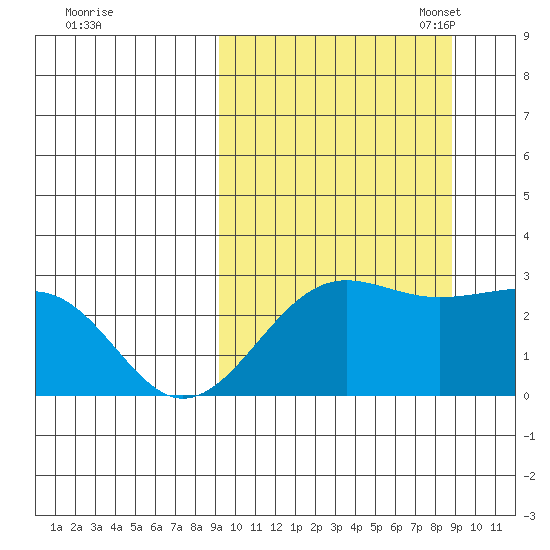 Otter Point tide chart for Thursday, September 30, 2021