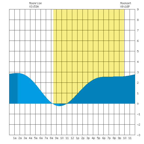 Otter Point tide chart for Friday, September 3, 2021
