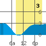 Otter Point tide chart for Friday, September 3, 2021